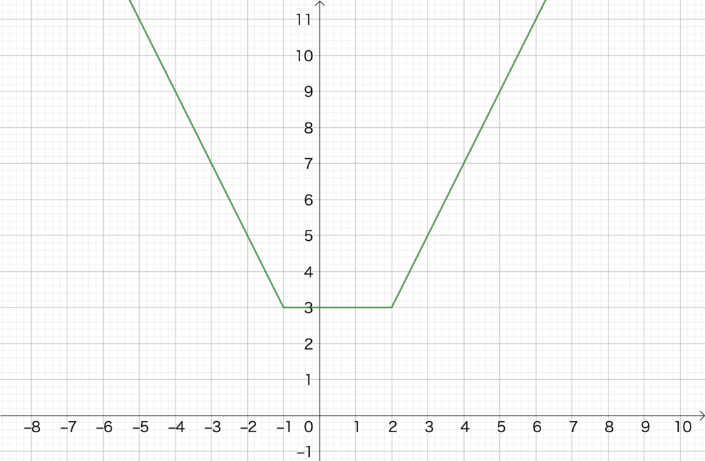 2.2. 絶対値のついた１次関数のグラフ（２）、No2（１）