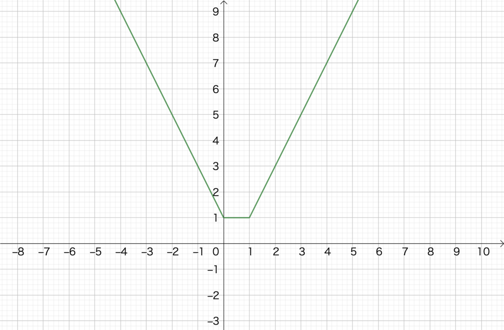 2.2. 絶対値のついた１次関数のグラフ（２）、No1（１）