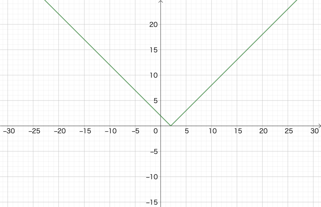 2.1 絶対値のついた１次関数のグラフ（１）、（２）の解答
