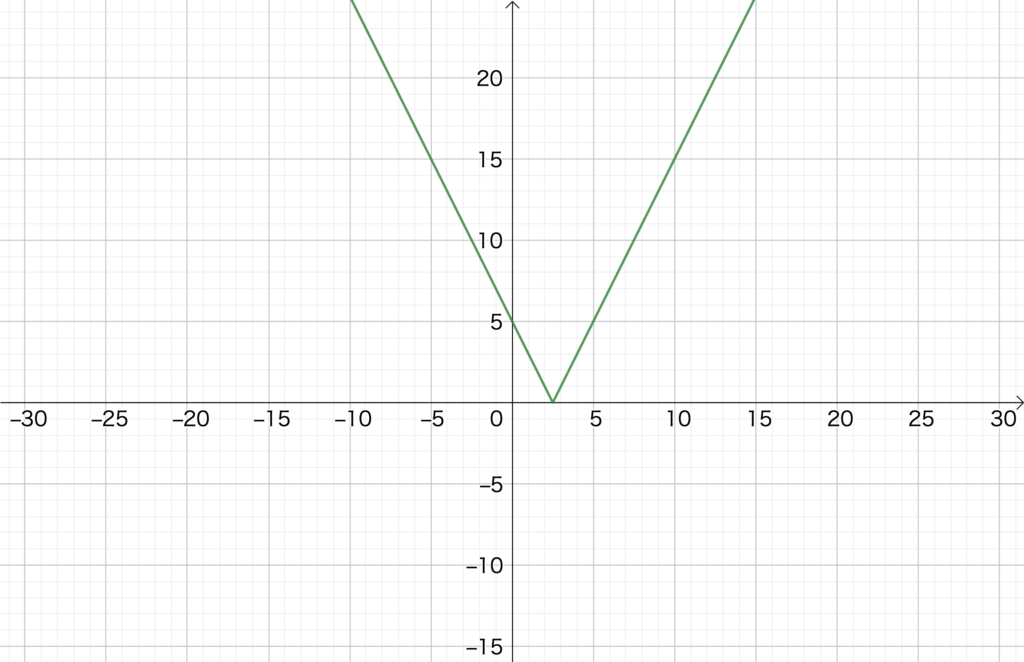 2.1 絶対値のついた１次関数のグラフ（１）、（４）の解答